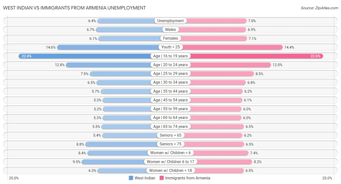 West Indian vs Immigrants from Armenia Unemployment
