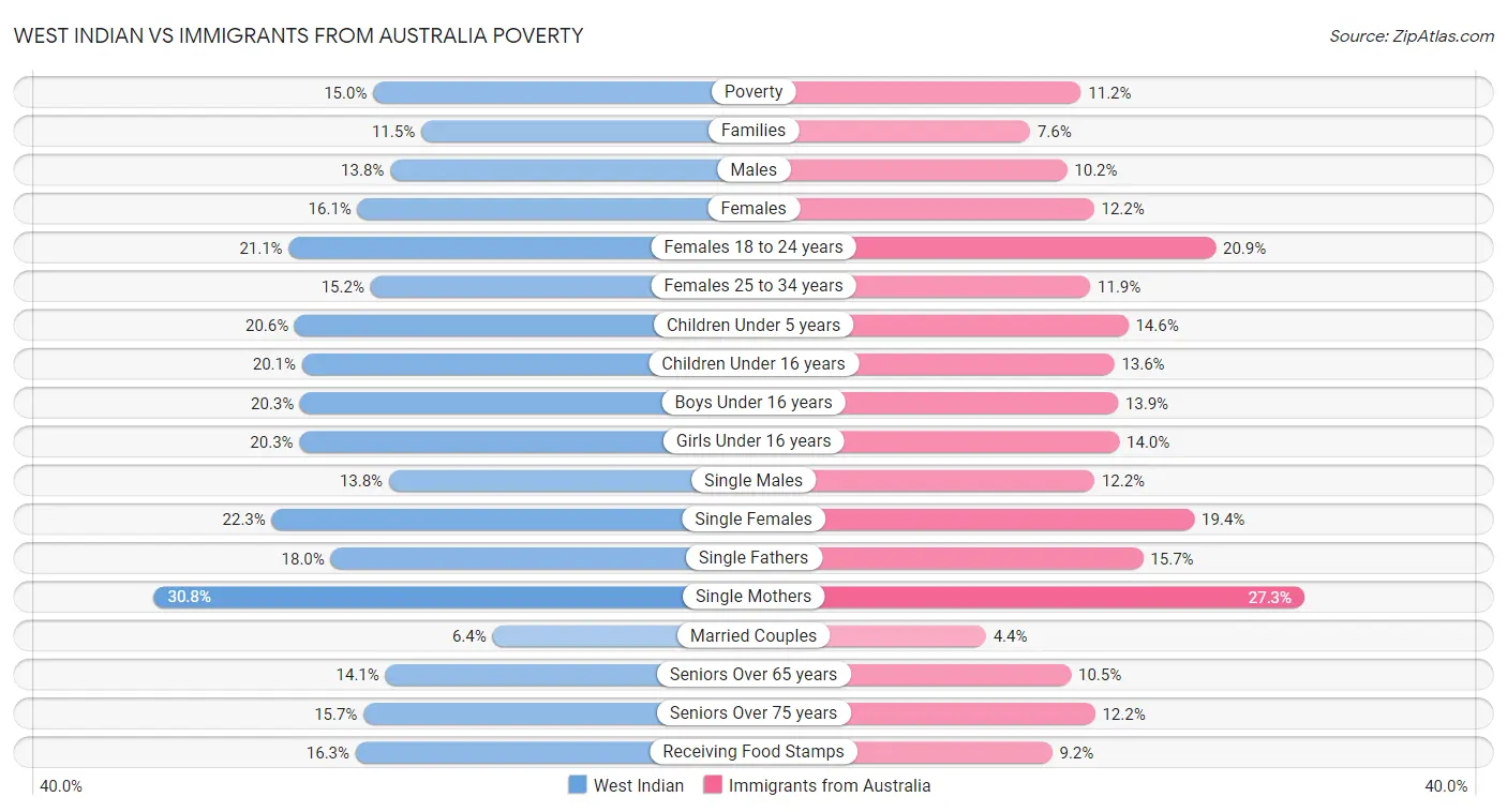 West Indian vs Immigrants from Australia Poverty