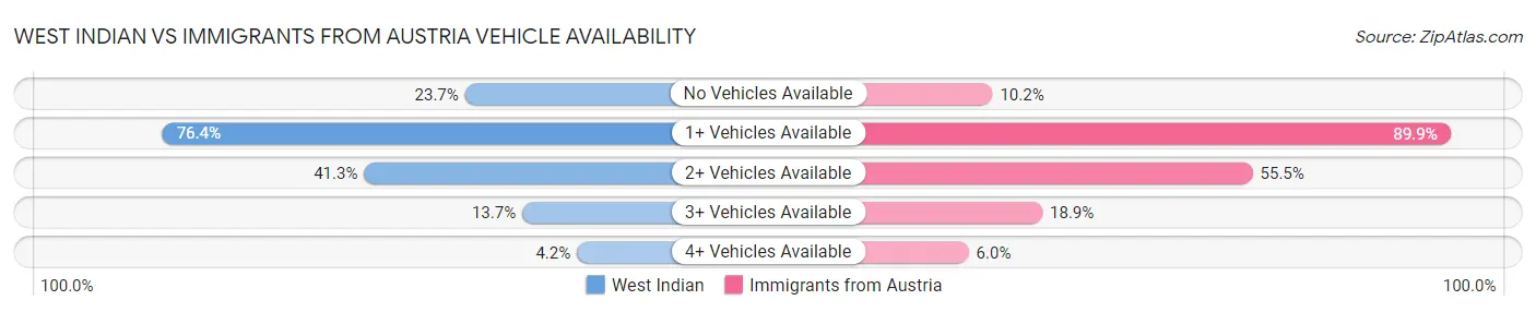 West Indian vs Immigrants from Austria Vehicle Availability