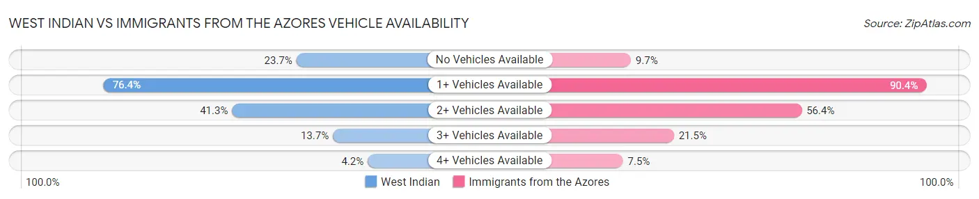West Indian vs Immigrants from the Azores Vehicle Availability