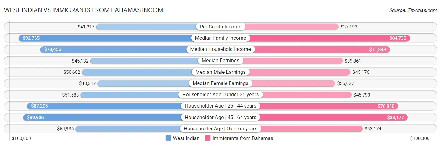 West Indian vs Immigrants from Bahamas Income