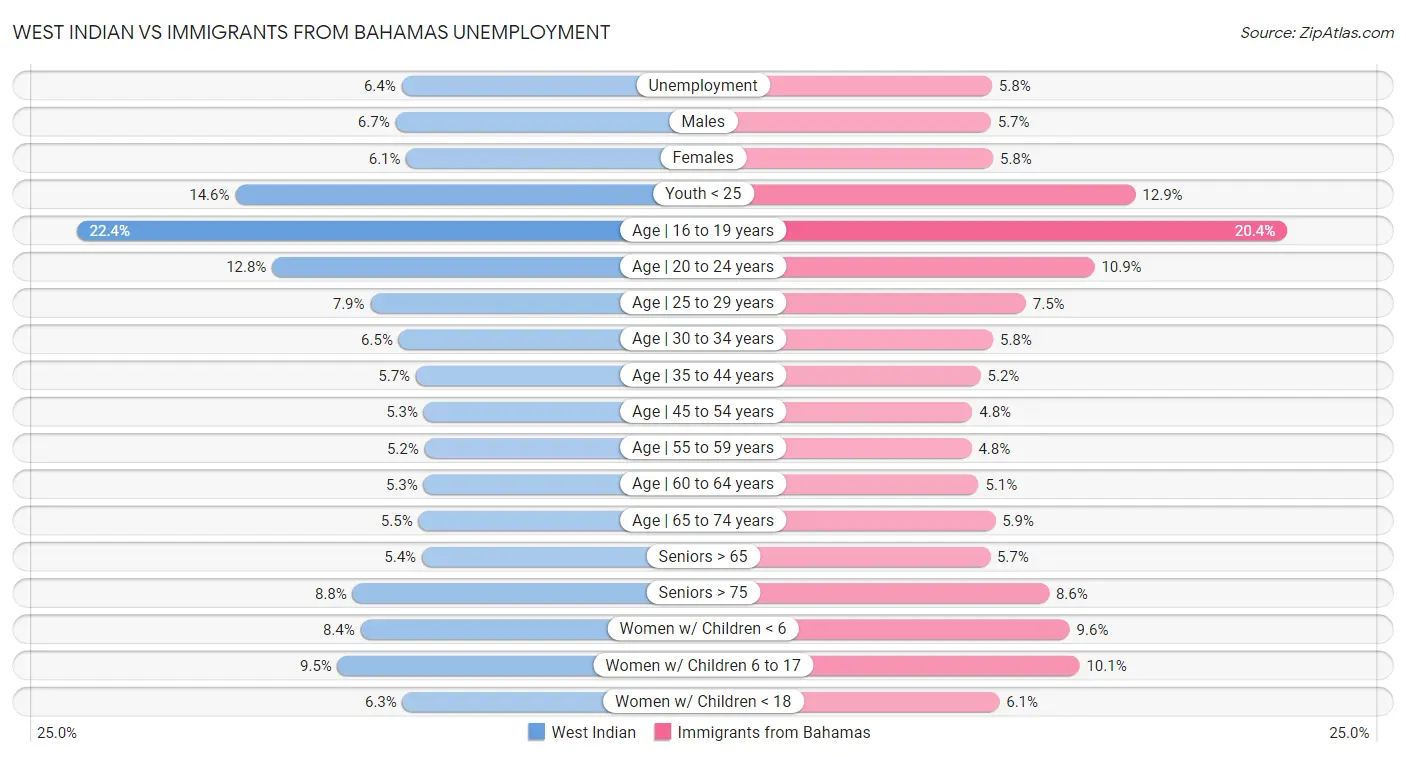 West Indian vs Immigrants from Bahamas Unemployment