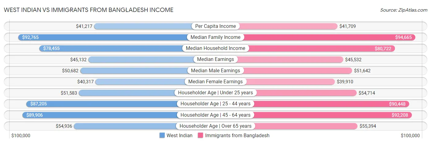 West Indian vs Immigrants from Bangladesh Income