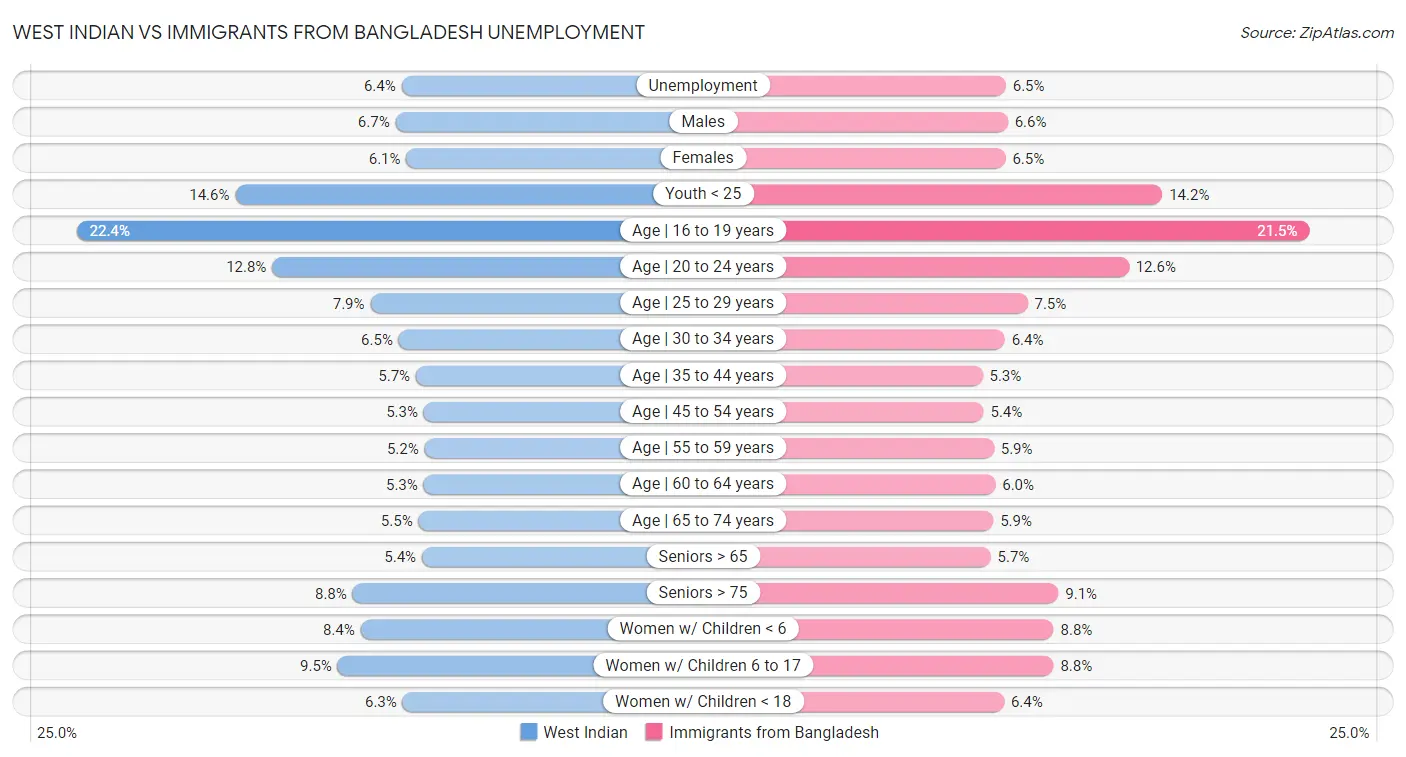 West Indian vs Immigrants from Bangladesh Unemployment