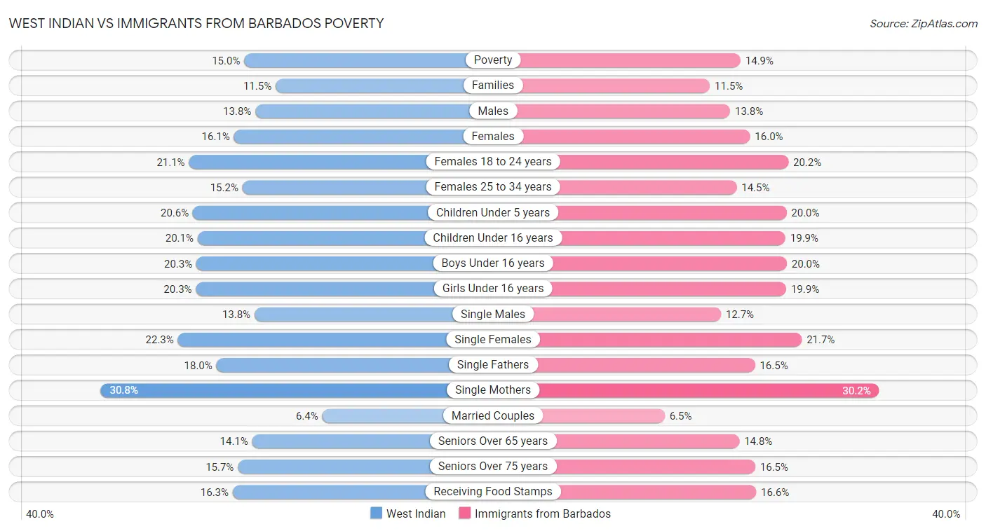 West Indian vs Immigrants from Barbados Poverty