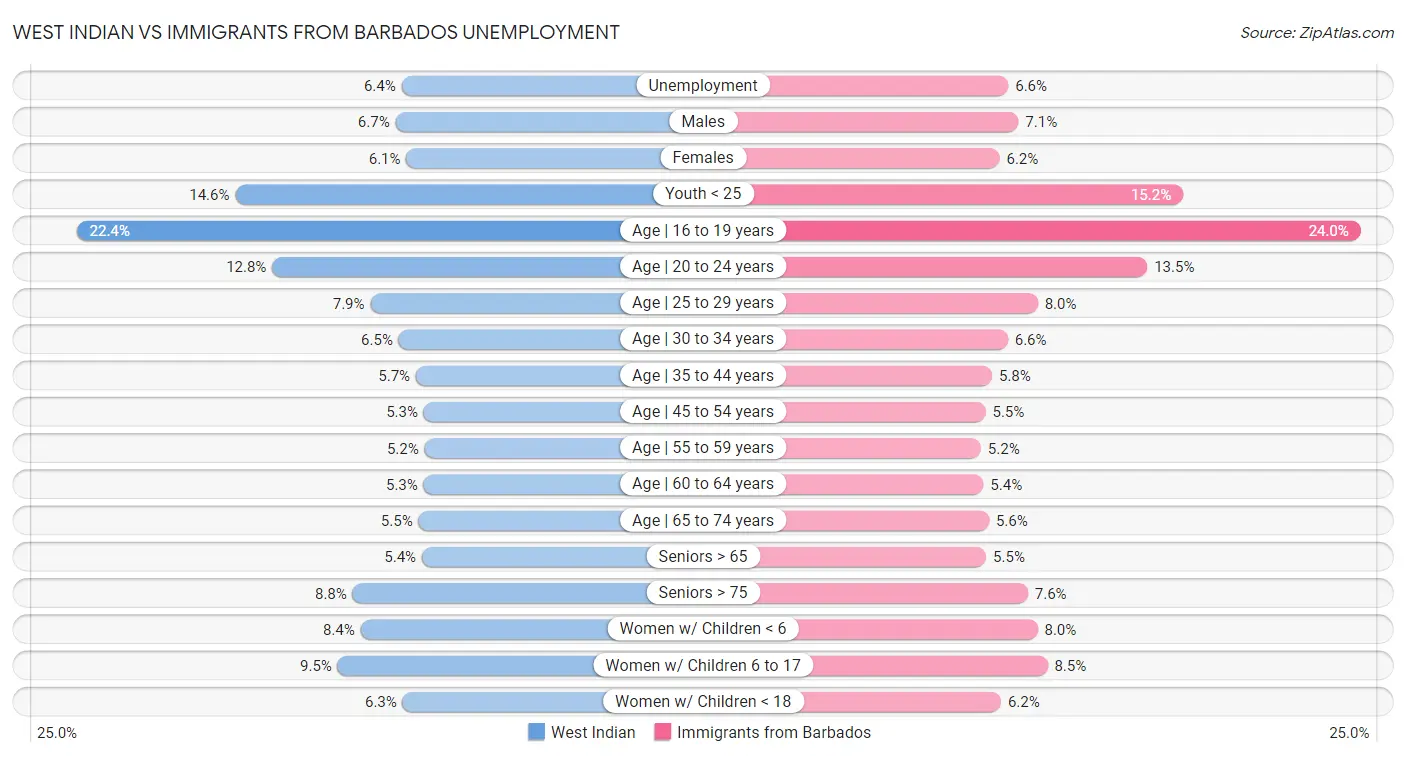 West Indian vs Immigrants from Barbados Unemployment