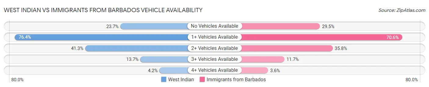 West Indian vs Immigrants from Barbados Vehicle Availability