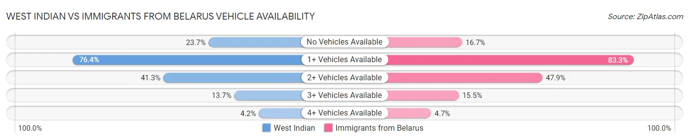 West Indian vs Immigrants from Belarus Vehicle Availability