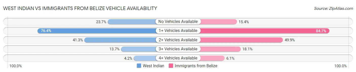 West Indian vs Immigrants from Belize Vehicle Availability