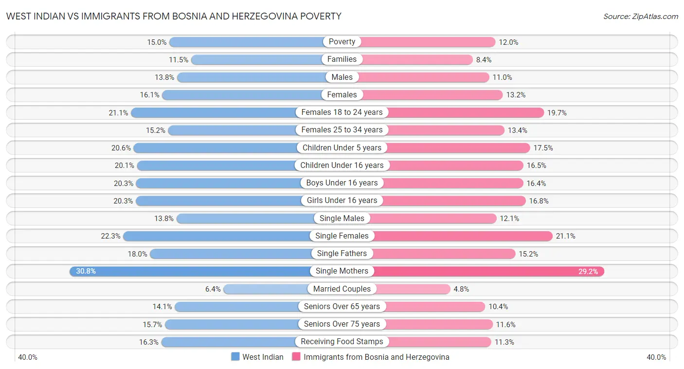 West Indian vs Immigrants from Bosnia and Herzegovina Poverty