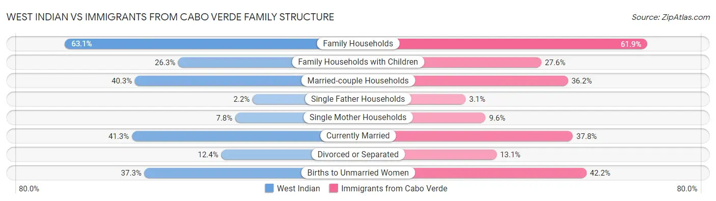 West Indian vs Immigrants from Cabo Verde Family Structure