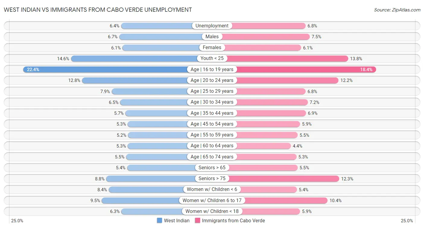 West Indian vs Immigrants from Cabo Verde Unemployment
