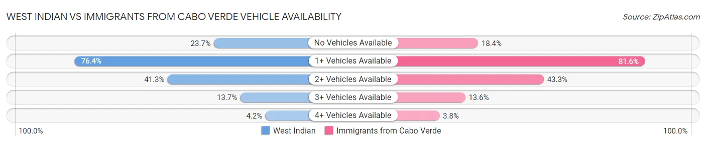 West Indian vs Immigrants from Cabo Verde Vehicle Availability
