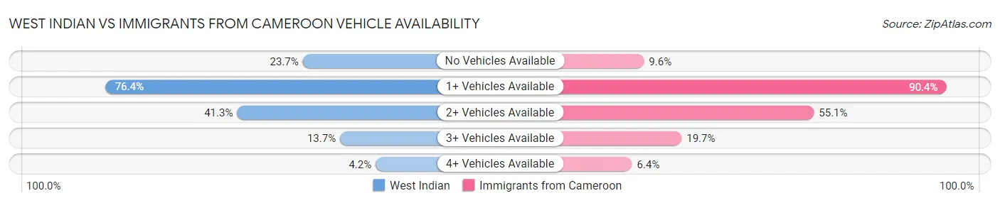 West Indian vs Immigrants from Cameroon Vehicle Availability