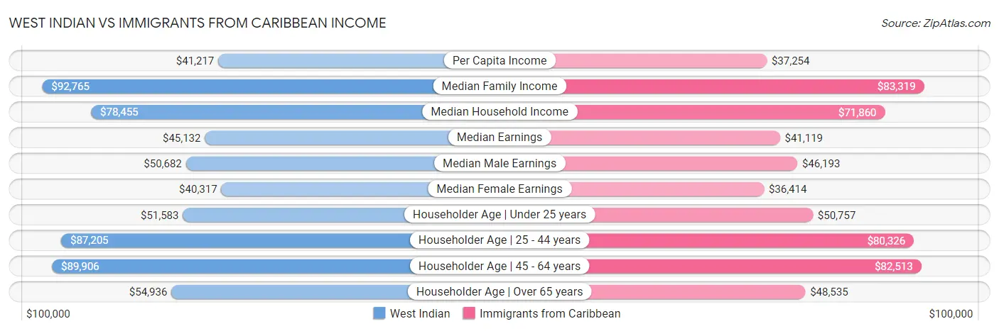 West Indian vs Immigrants from Caribbean Income
