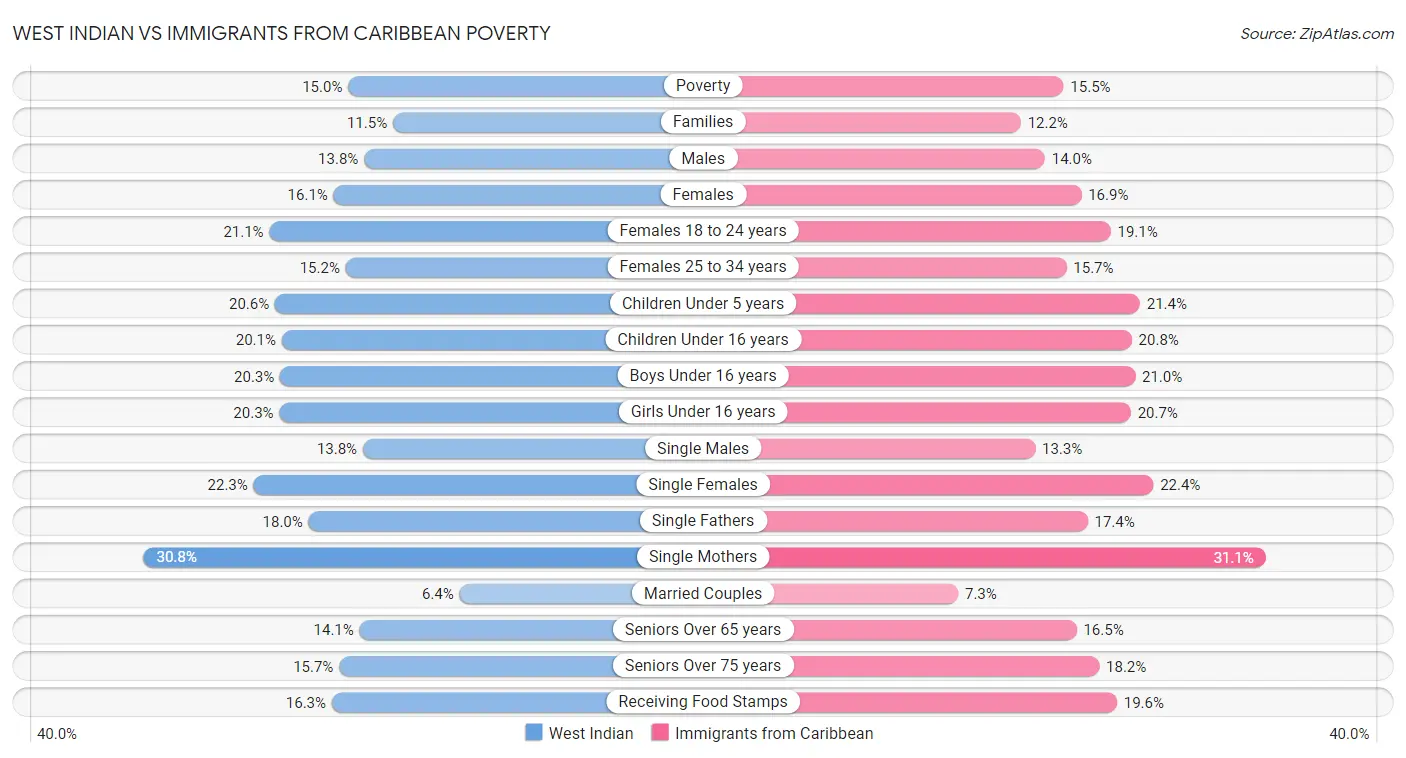 West Indian vs Immigrants from Caribbean Poverty