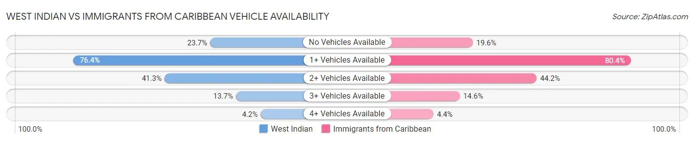West Indian vs Immigrants from Caribbean Vehicle Availability