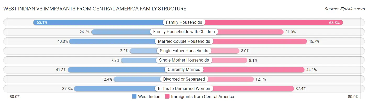 West Indian vs Immigrants from Central America Family Structure