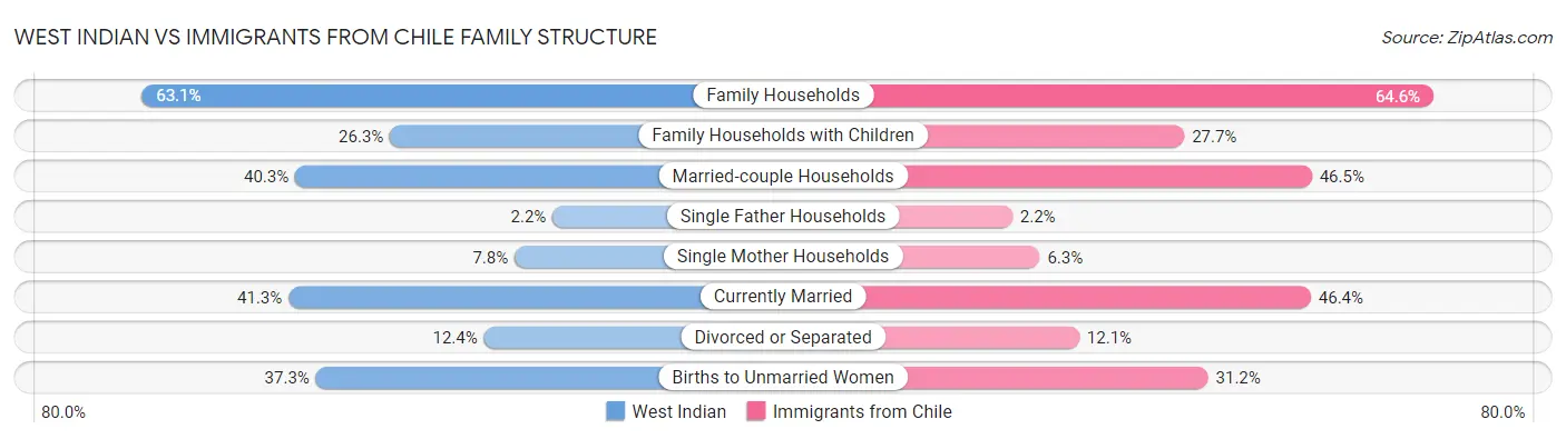 West Indian vs Immigrants from Chile Family Structure