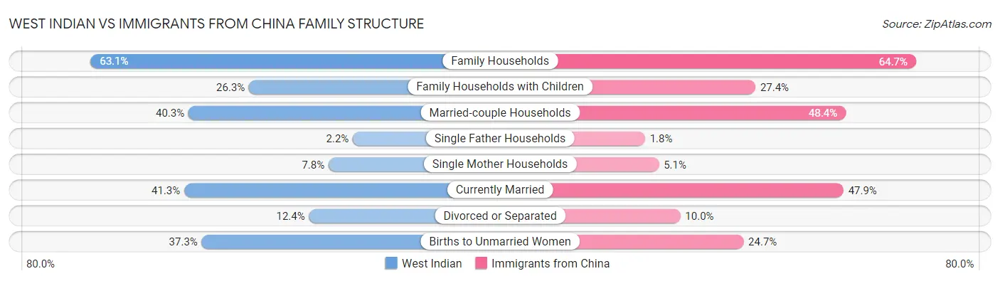West Indian vs Immigrants from China Family Structure