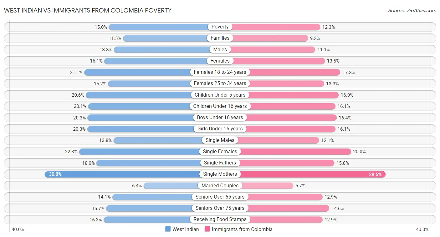 West Indian vs Immigrants from Colombia Poverty