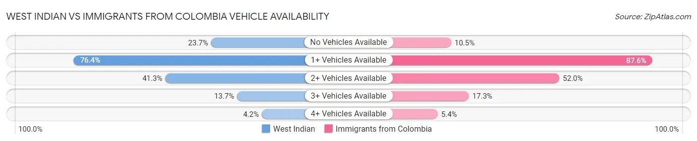 West Indian vs Immigrants from Colombia Vehicle Availability