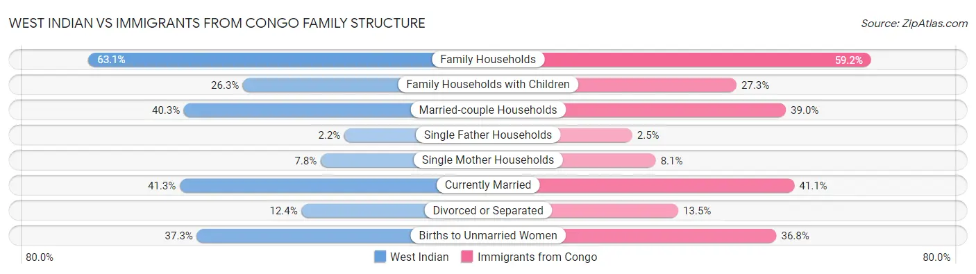 West Indian vs Immigrants from Congo Family Structure