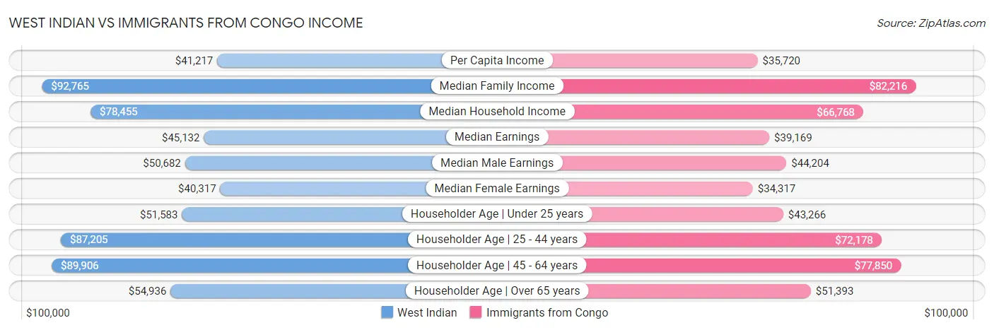West Indian vs Immigrants from Congo Income