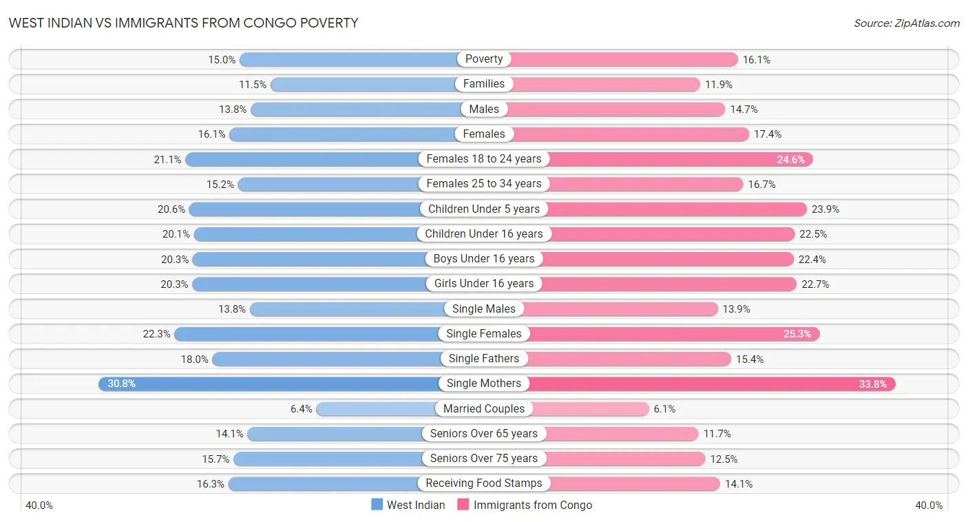 West Indian vs Immigrants from Congo Poverty