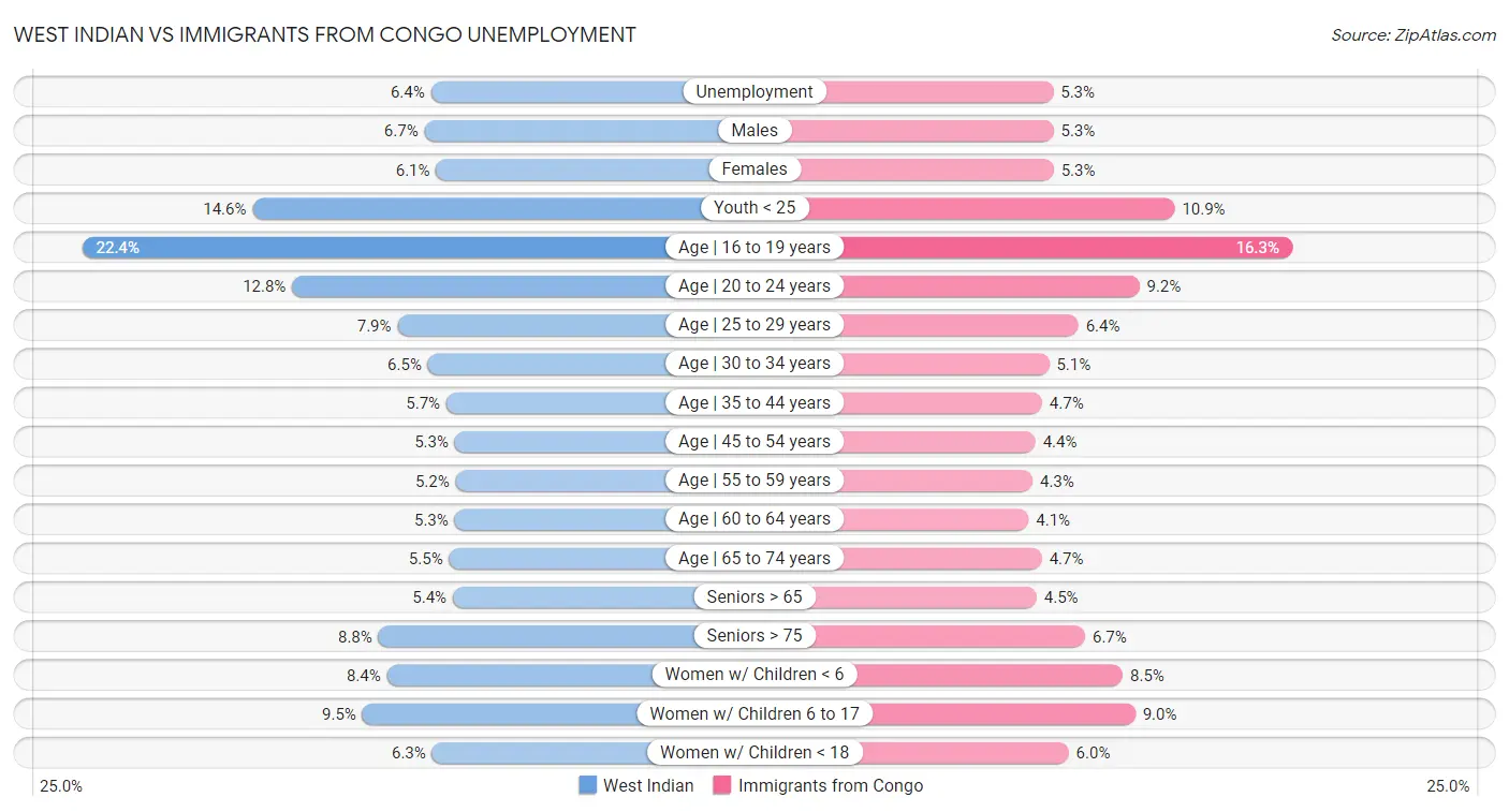West Indian vs Immigrants from Congo Unemployment