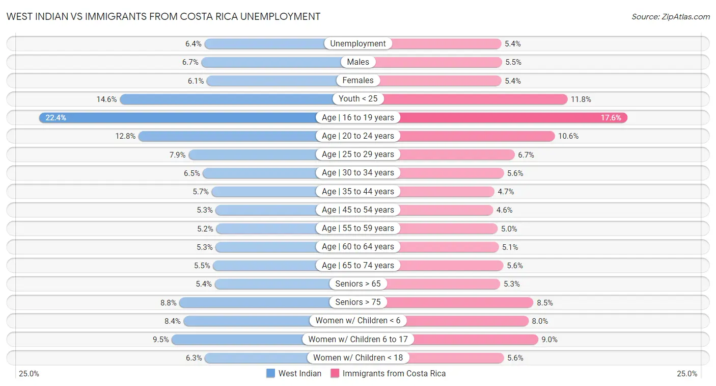 West Indian vs Immigrants from Costa Rica Unemployment