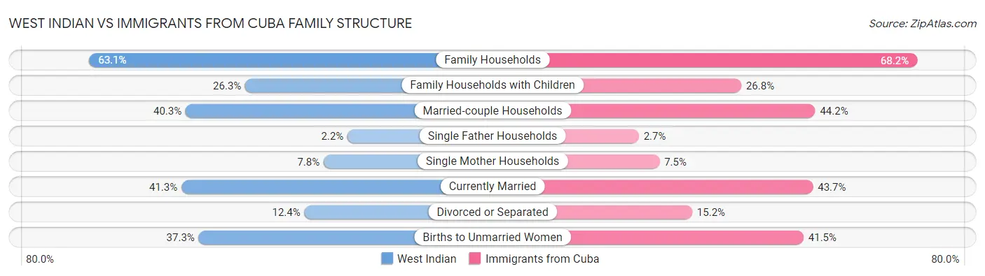 West Indian vs Immigrants from Cuba Family Structure