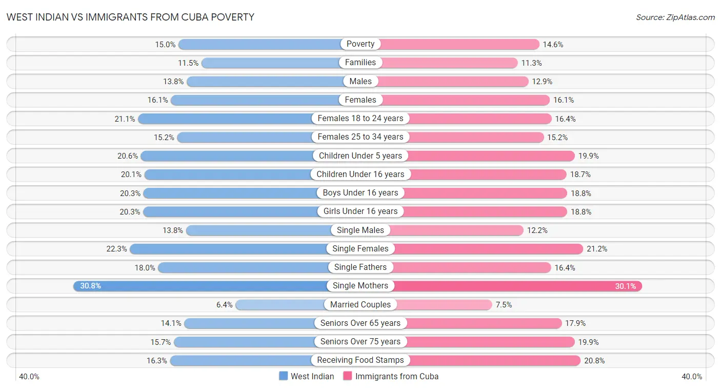 West Indian vs Immigrants from Cuba Poverty