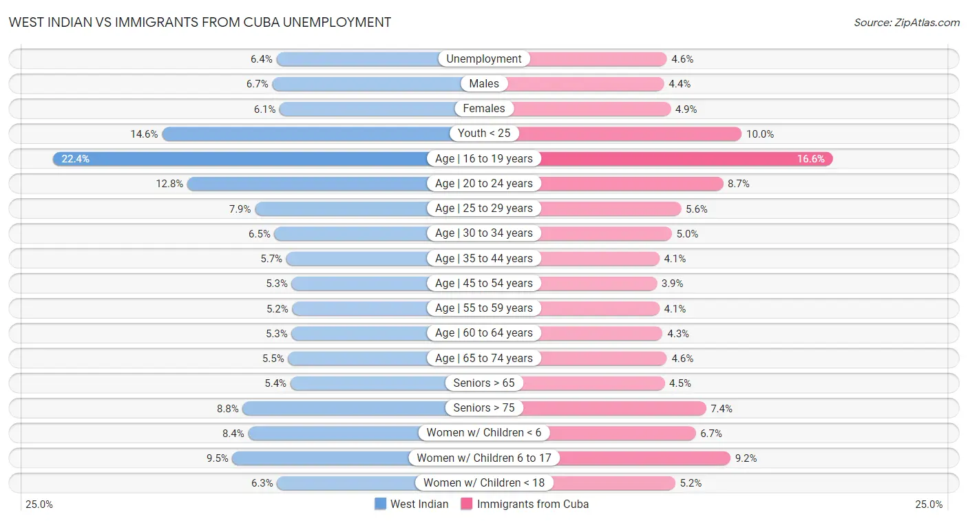 West Indian vs Immigrants from Cuba Unemployment