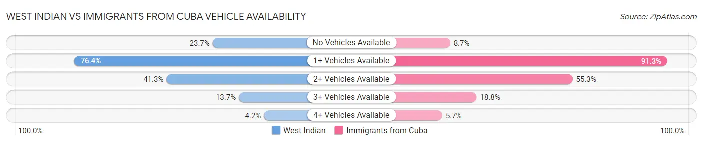 West Indian vs Immigrants from Cuba Vehicle Availability