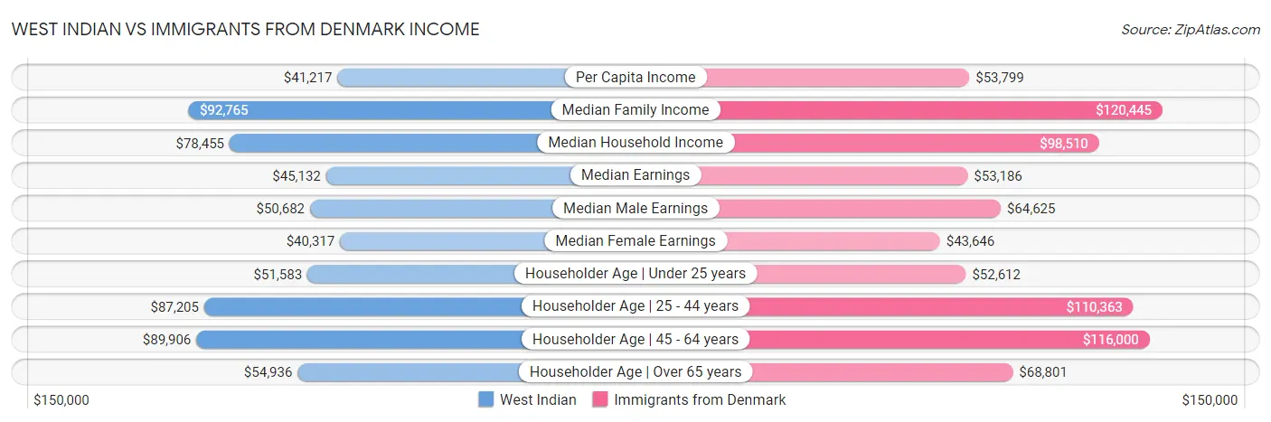 West Indian vs Immigrants from Denmark Income