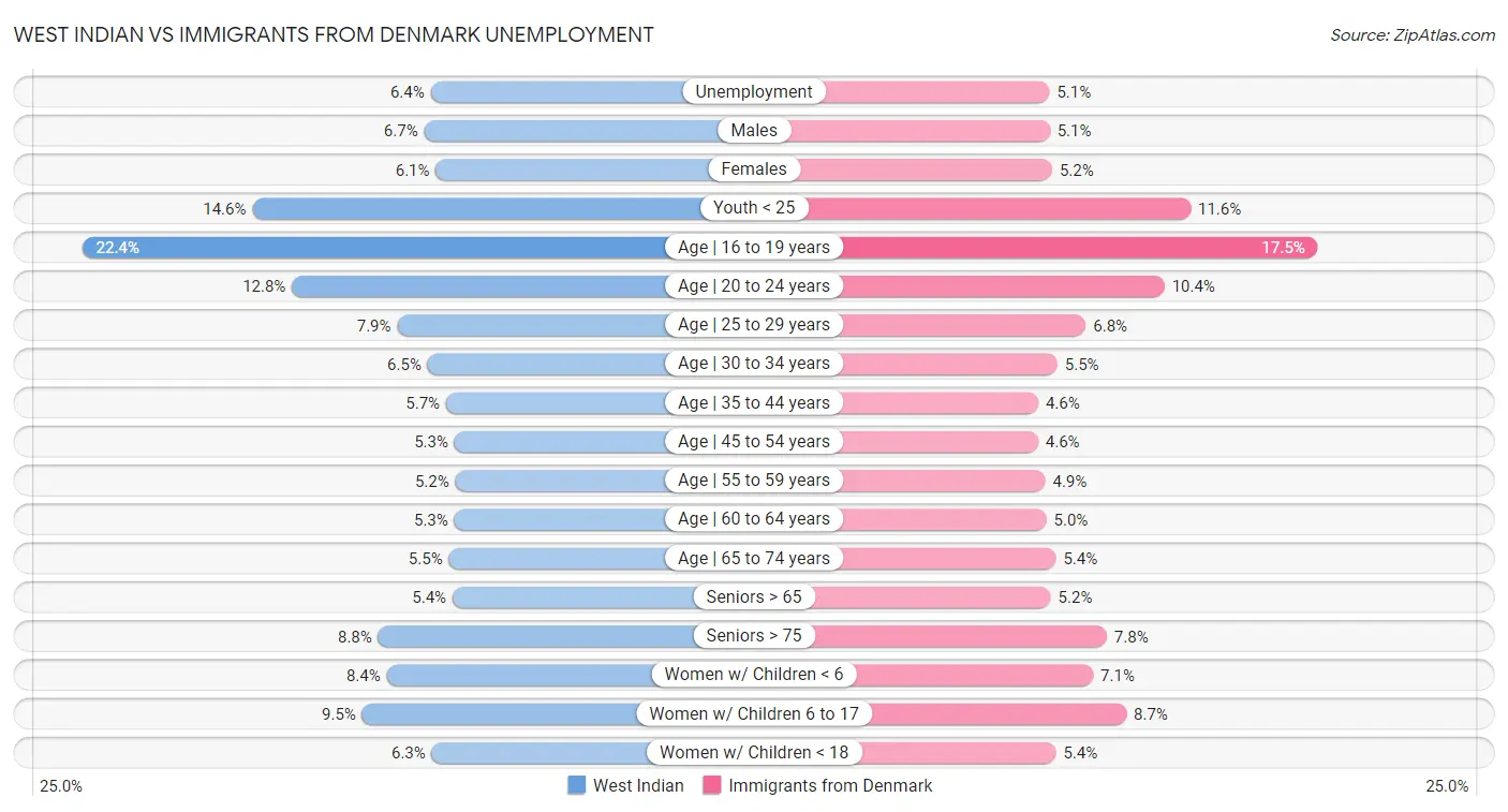 West Indian vs Immigrants from Denmark Unemployment