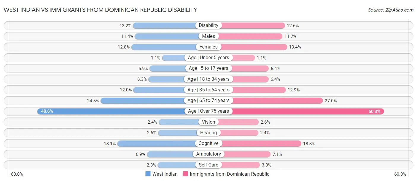 West Indian vs Immigrants from Dominican Republic Disability