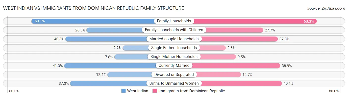 West Indian vs Immigrants from Dominican Republic Family Structure