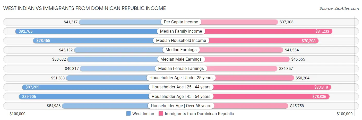 West Indian vs Immigrants from Dominican Republic Income