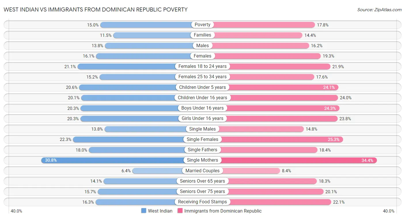 West Indian vs Immigrants from Dominican Republic Poverty