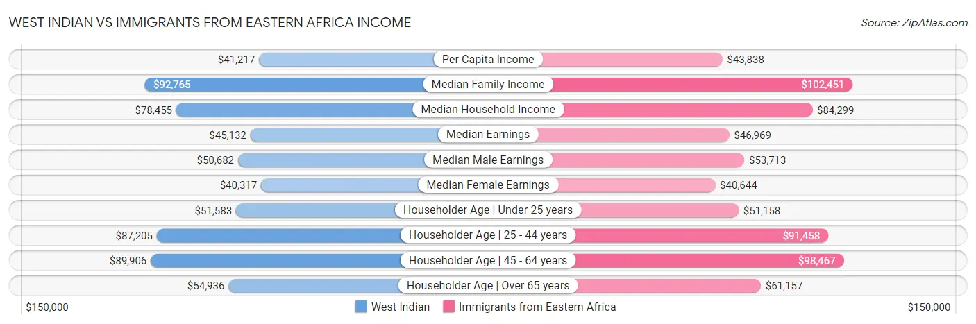 West Indian vs Immigrants from Eastern Africa Income
