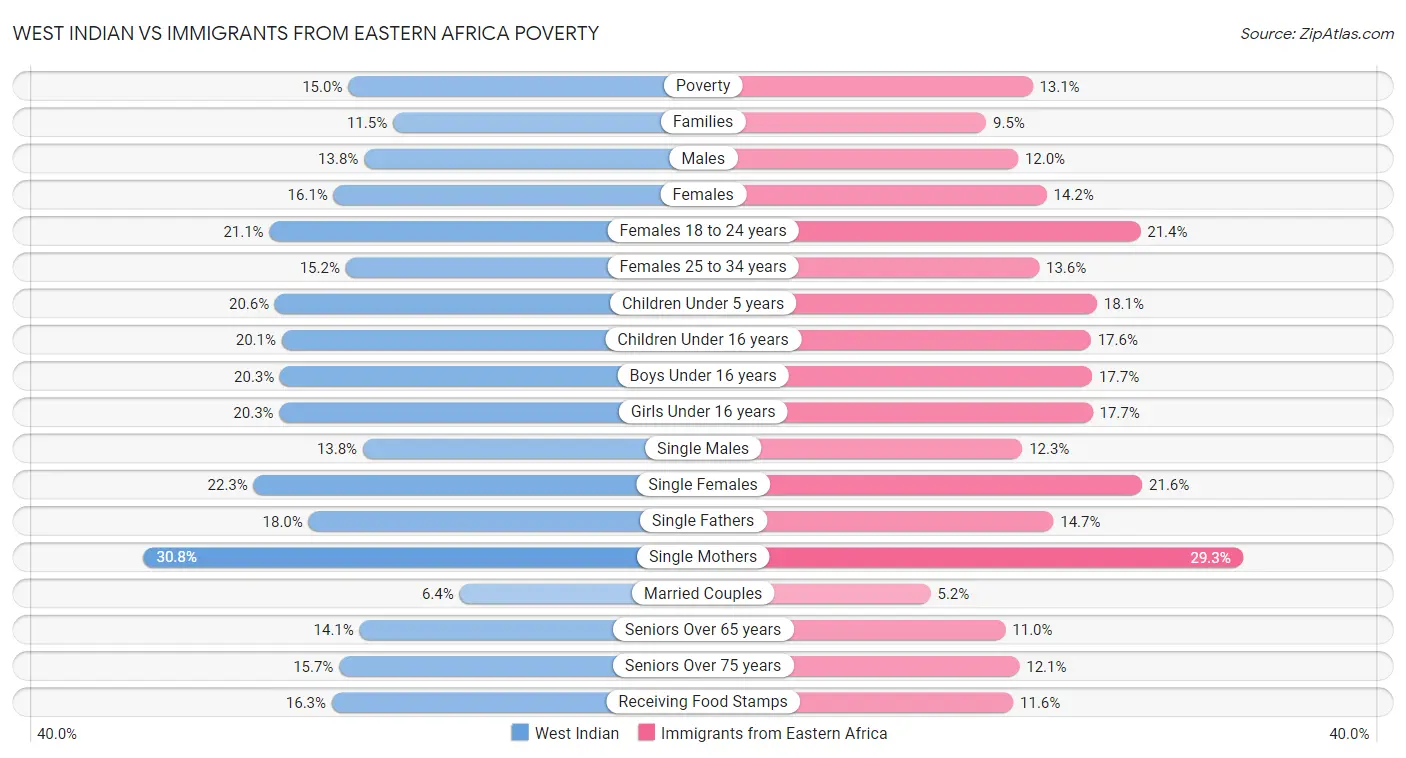 West Indian vs Immigrants from Eastern Africa Poverty
