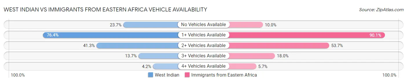 West Indian vs Immigrants from Eastern Africa Vehicle Availability