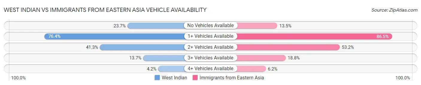 West Indian vs Immigrants from Eastern Asia Vehicle Availability