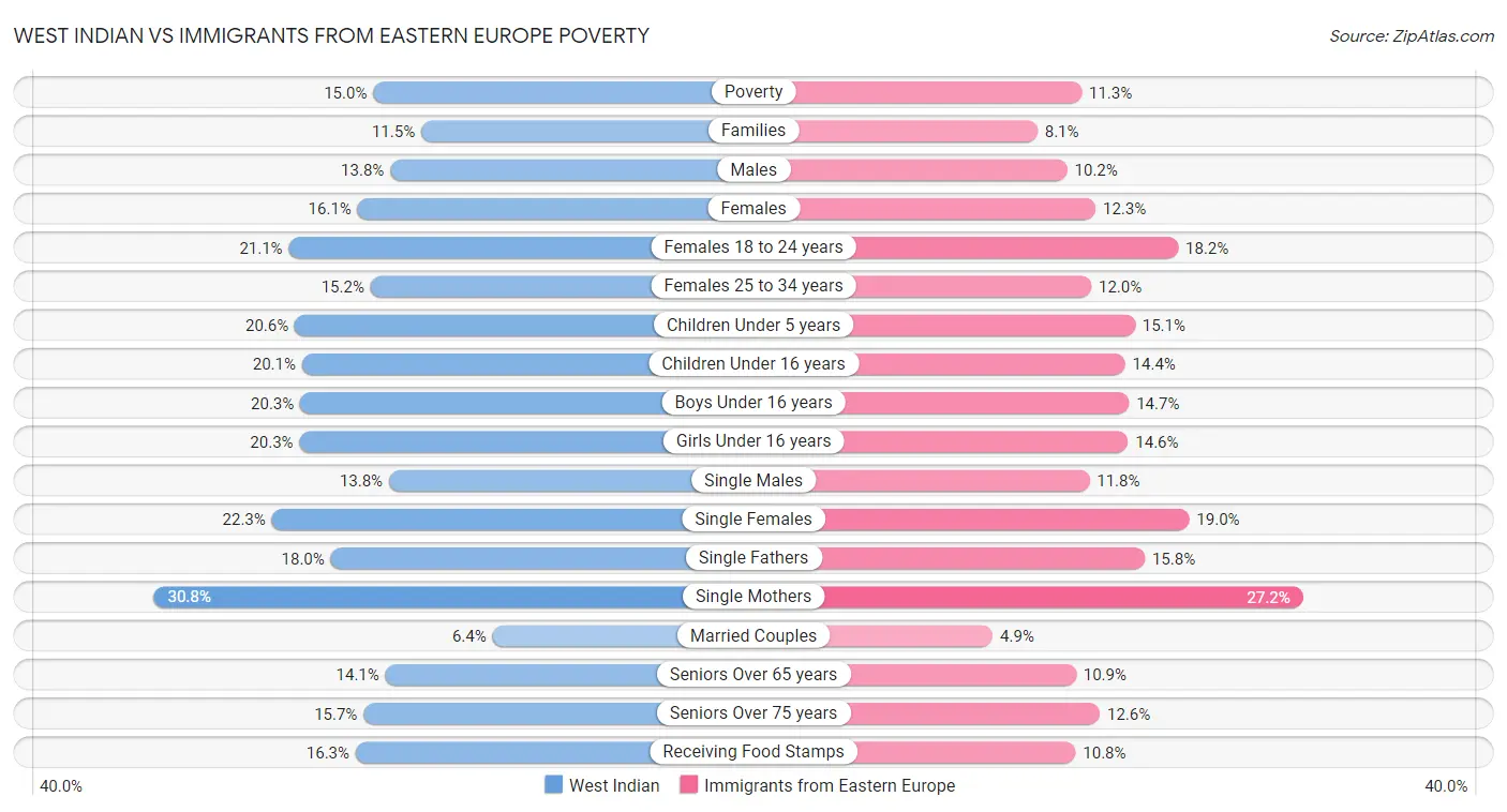 West Indian vs Immigrants from Eastern Europe Poverty