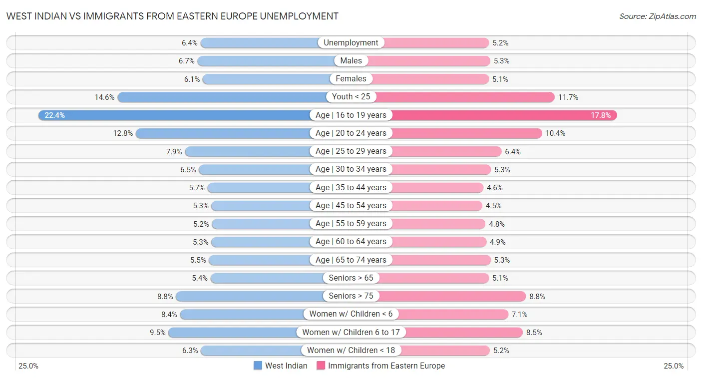 West Indian vs Immigrants from Eastern Europe Unemployment