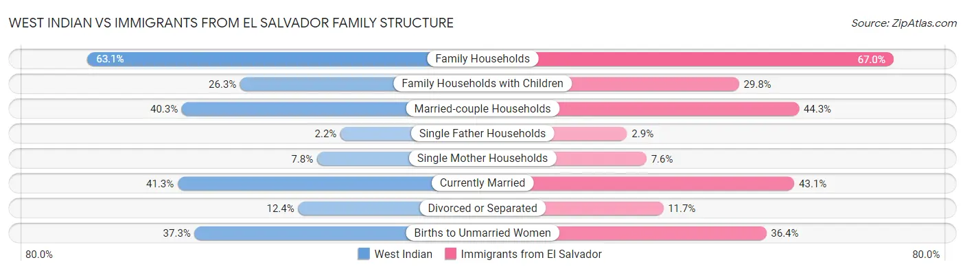 West Indian vs Immigrants from El Salvador Family Structure