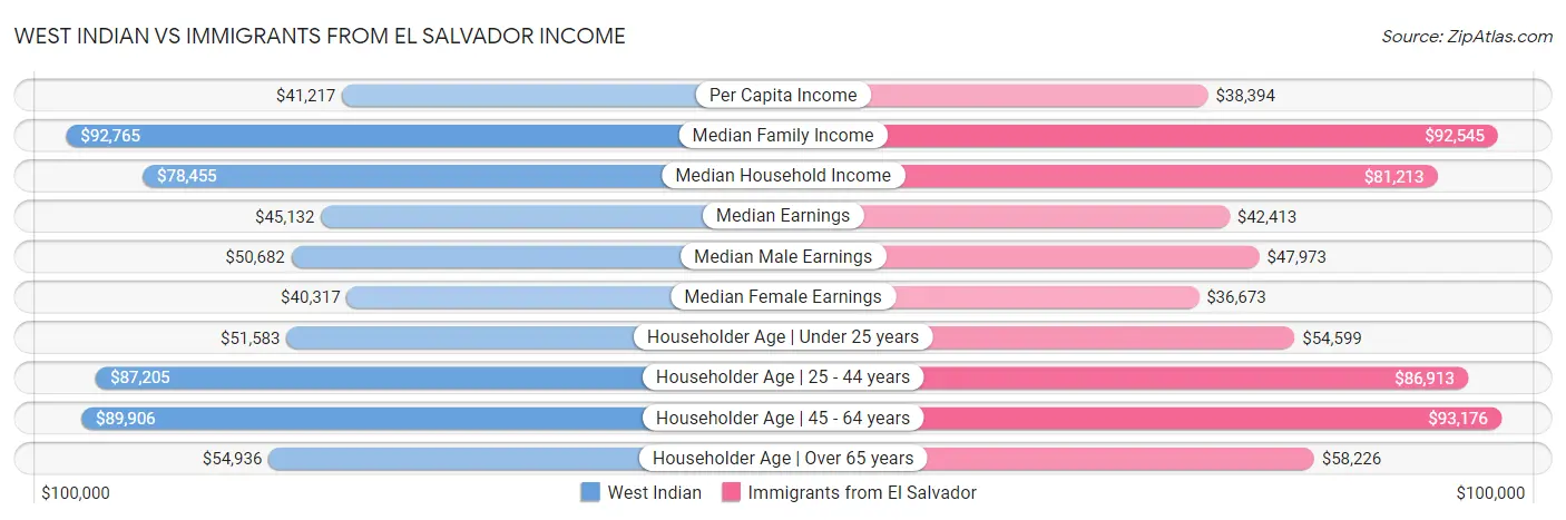West Indian vs Immigrants from El Salvador Income