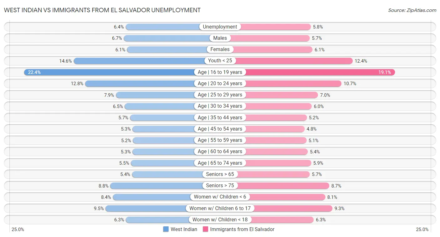 West Indian vs Immigrants from El Salvador Unemployment
